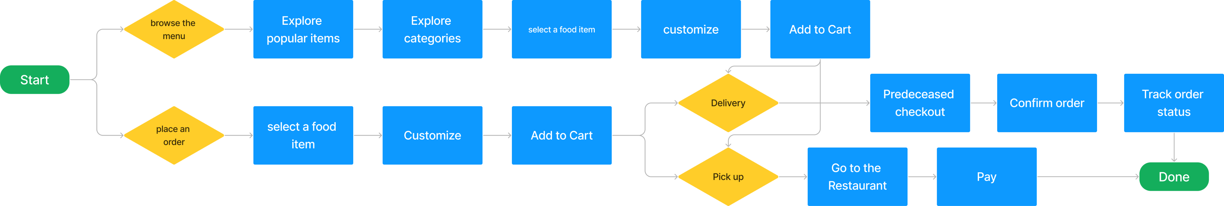 user flow diagram